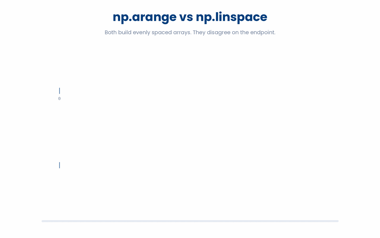 np.arange(start, stop, step) walks in fixed steps and stops before the end, while np.linspace(start, stop, n) picks n evenly spaced values including both ends.