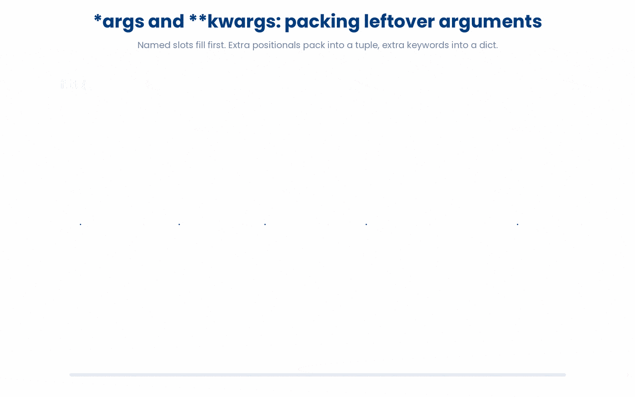 Extra arguments a function does not name are not lost; positional leftovers pack into a tuple via *args and keyword leftovers into a dict via **kwargs, which is why ML signatures end with that catch-all.