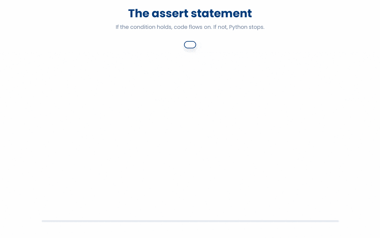 An assert statement checks a condition at the moment it runs, letting execution continue when the condition is true and halting the program with an AssertionError before the next line if it is false.