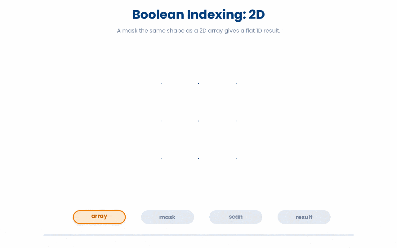 A boolean mask the same shape as a 2D array picks out True positions in row-by-row order and returns them as a flat 1D array.