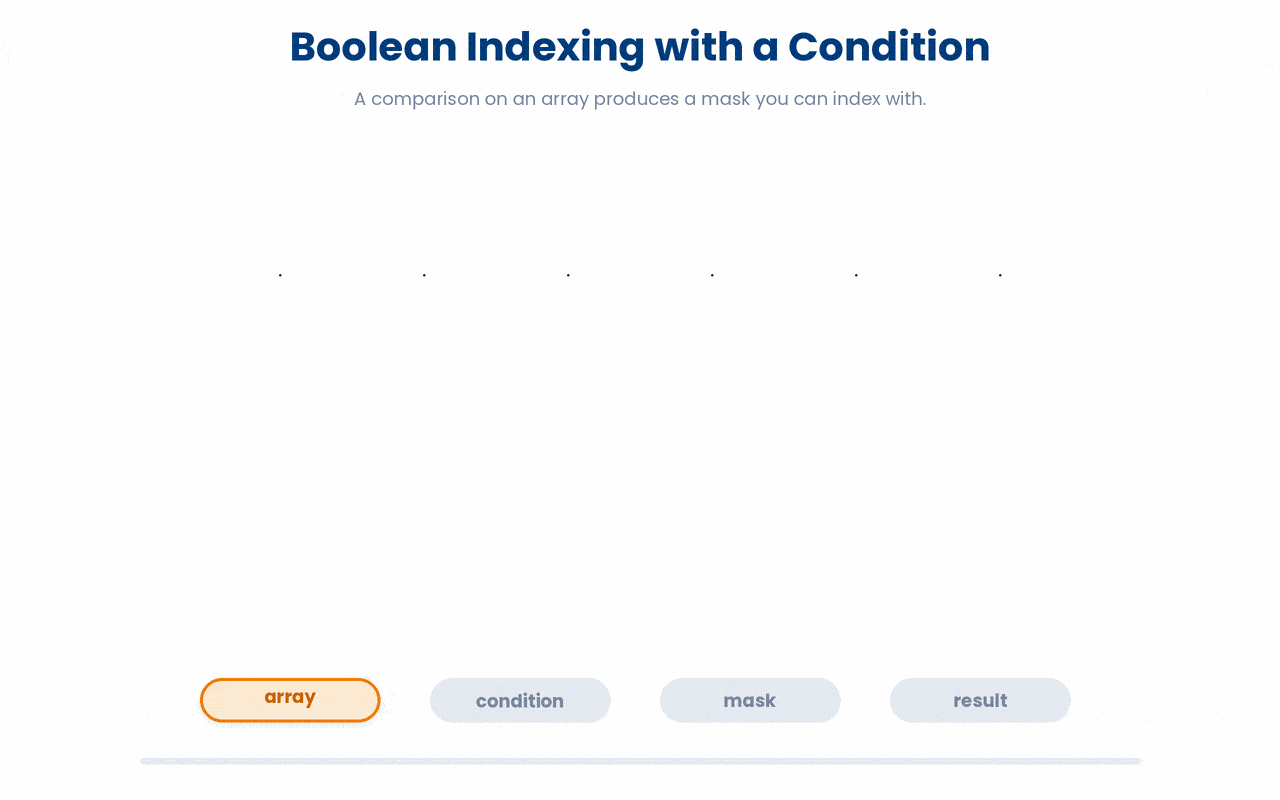 A comparison on an array produces a boolean mask of the same shape, which can be passed straight into the brackets to keep only the elements that satisfy the condition.