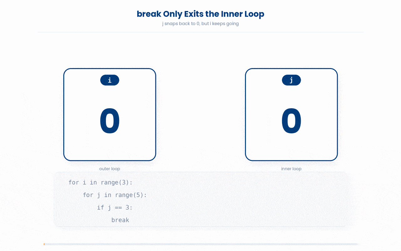 Demonstration of break scope in nested loops..