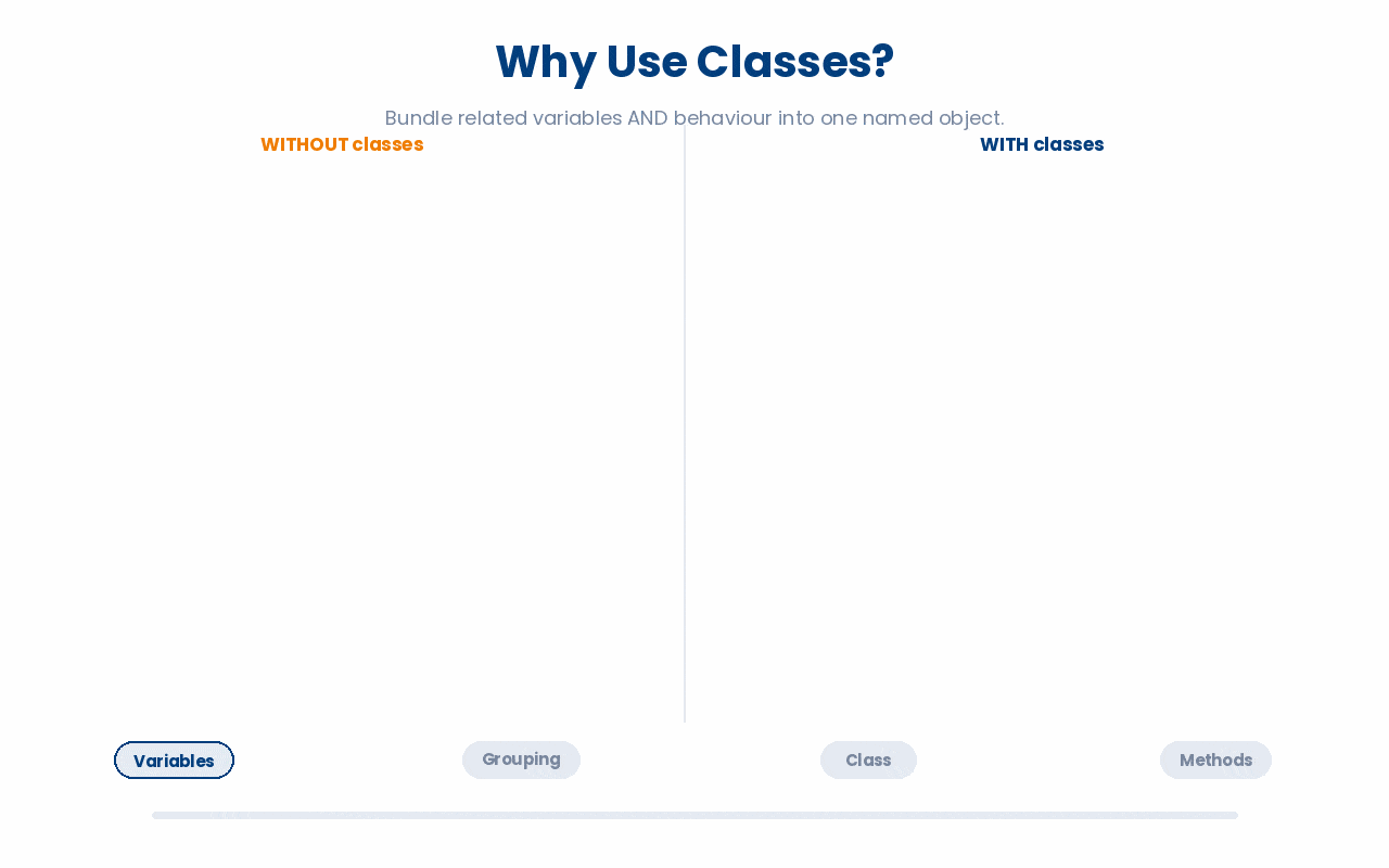 Classes bundle related variables and behaviours into one named object for consistency.