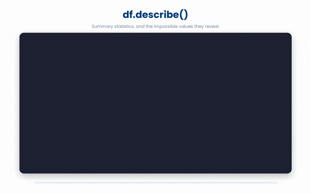 df.describe() reveals impossible values like a negative age, a zero heart rate, and a BMI of 9000, with the categorical variant of the same call highlighting the most frequent category and its count.