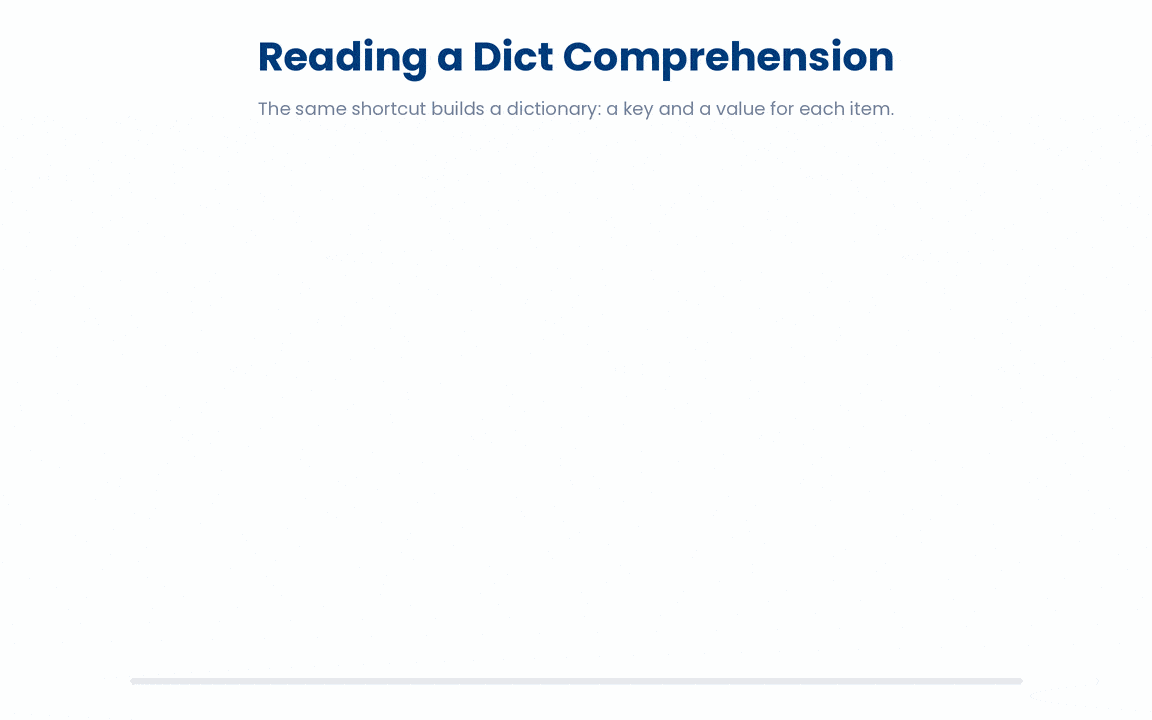 A dict comprehension builds a dictionary in one line by giving a key expression and a value expression for each item in an iterable, so you can turn pairs into a dict or compute a lookup table on the fly.