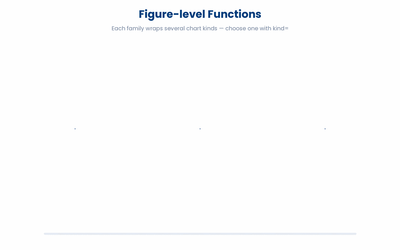 A figure-level function is one family that draws many chart types, and the kind= argument is the switch that picks which one.