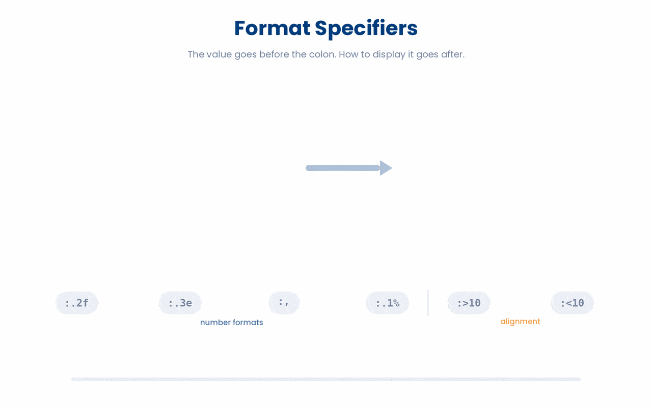 In a Python f-string, the colon separates the value from a format spec that controls how it is displayed.