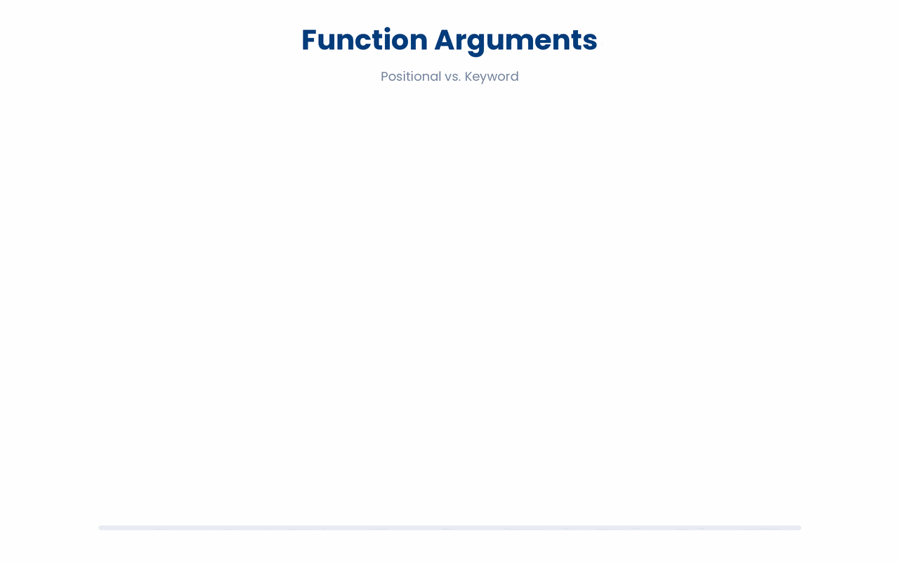 Positional vs keyword arguments.