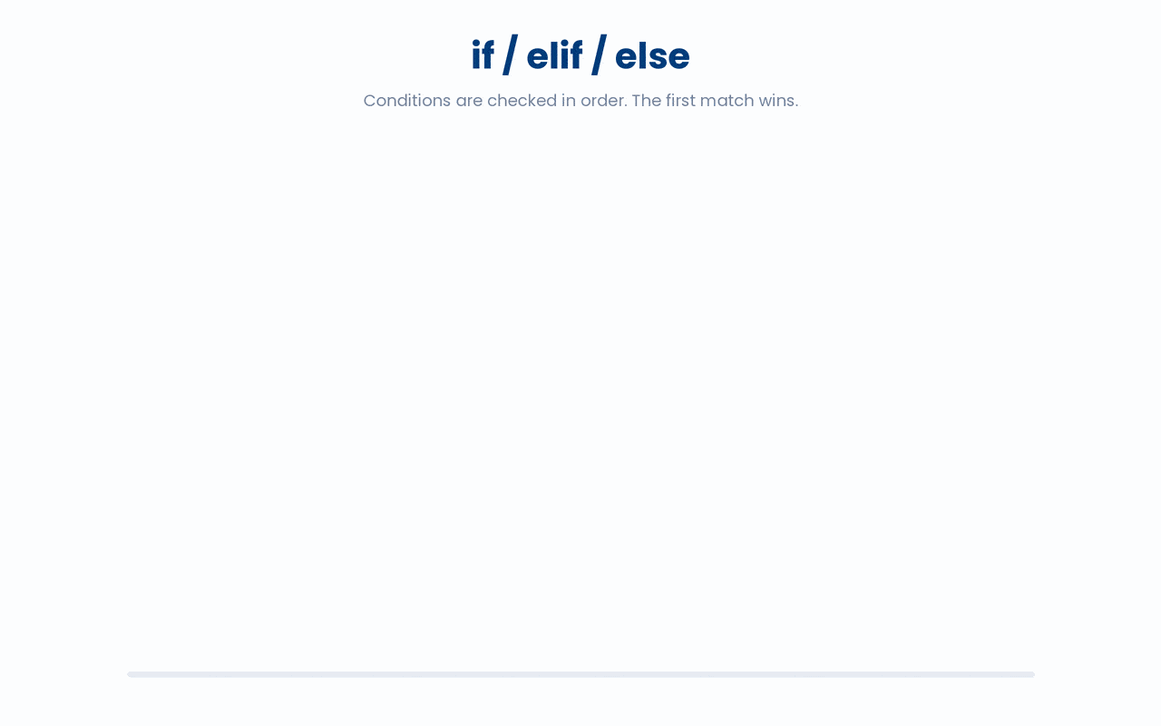 If, elif and else statements in Python.