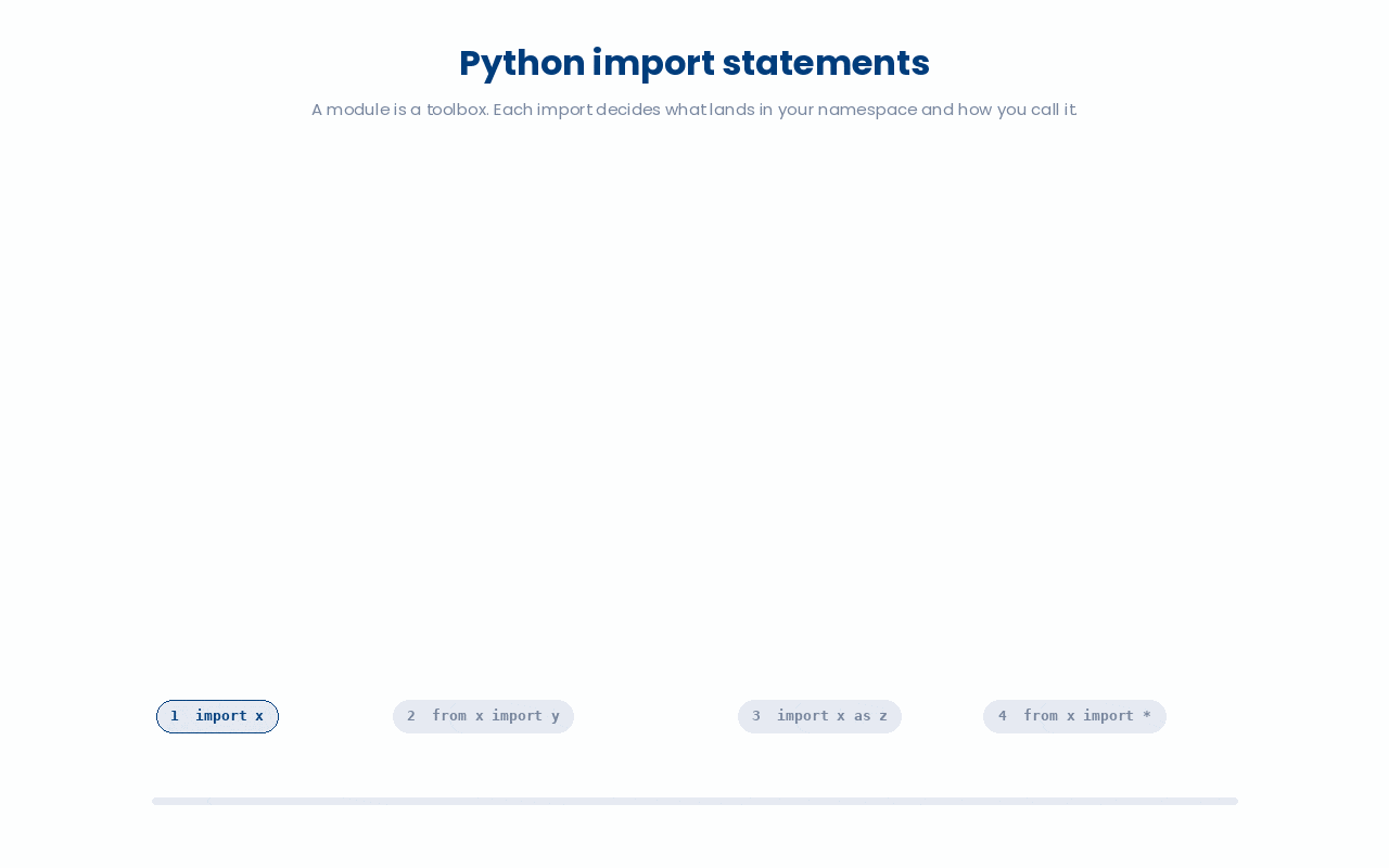A module is a toolbox of named items, and each import variant decides what lands in your local namespace and what name you have to use to reach the things inside it.