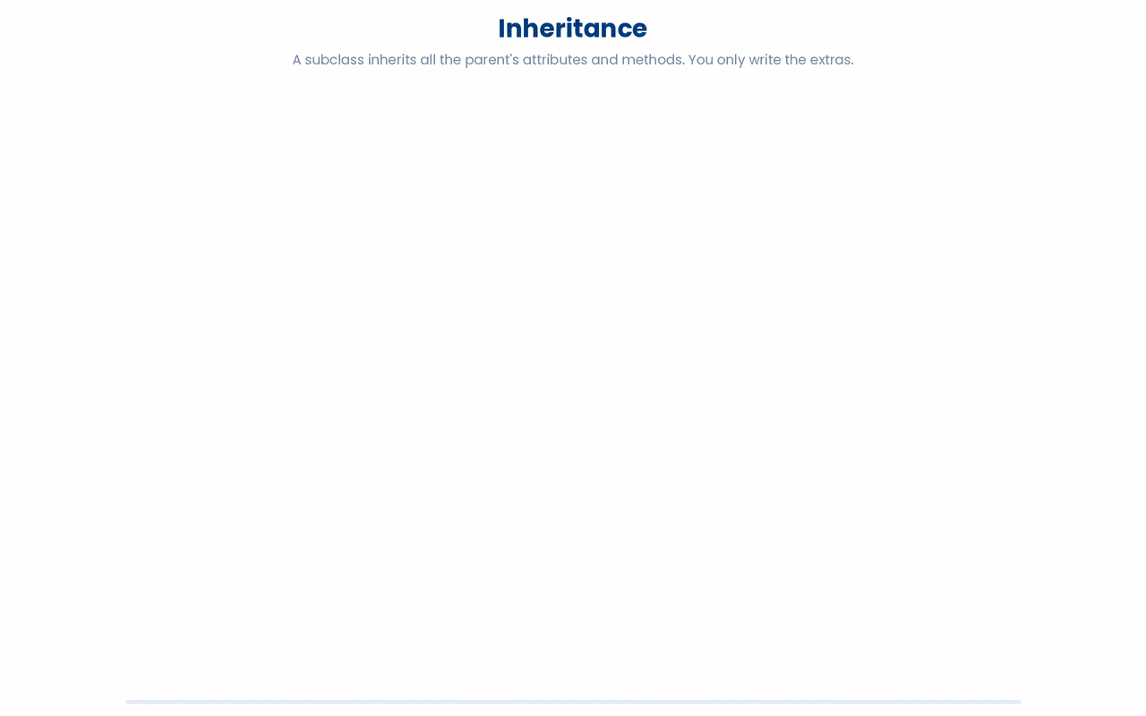 Inheritance lets one class reuse and build on the attributes and methods of another, instead of redefining them from scratch.