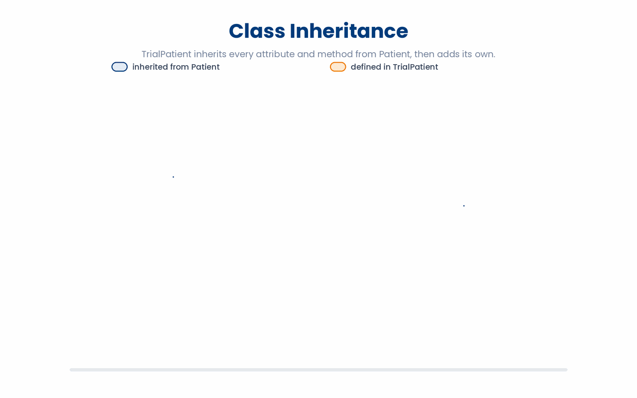 A subclass automatically receives every attribute and method from its parent class and can then add its own, so you reuse the parent's code instead of rewriting it.