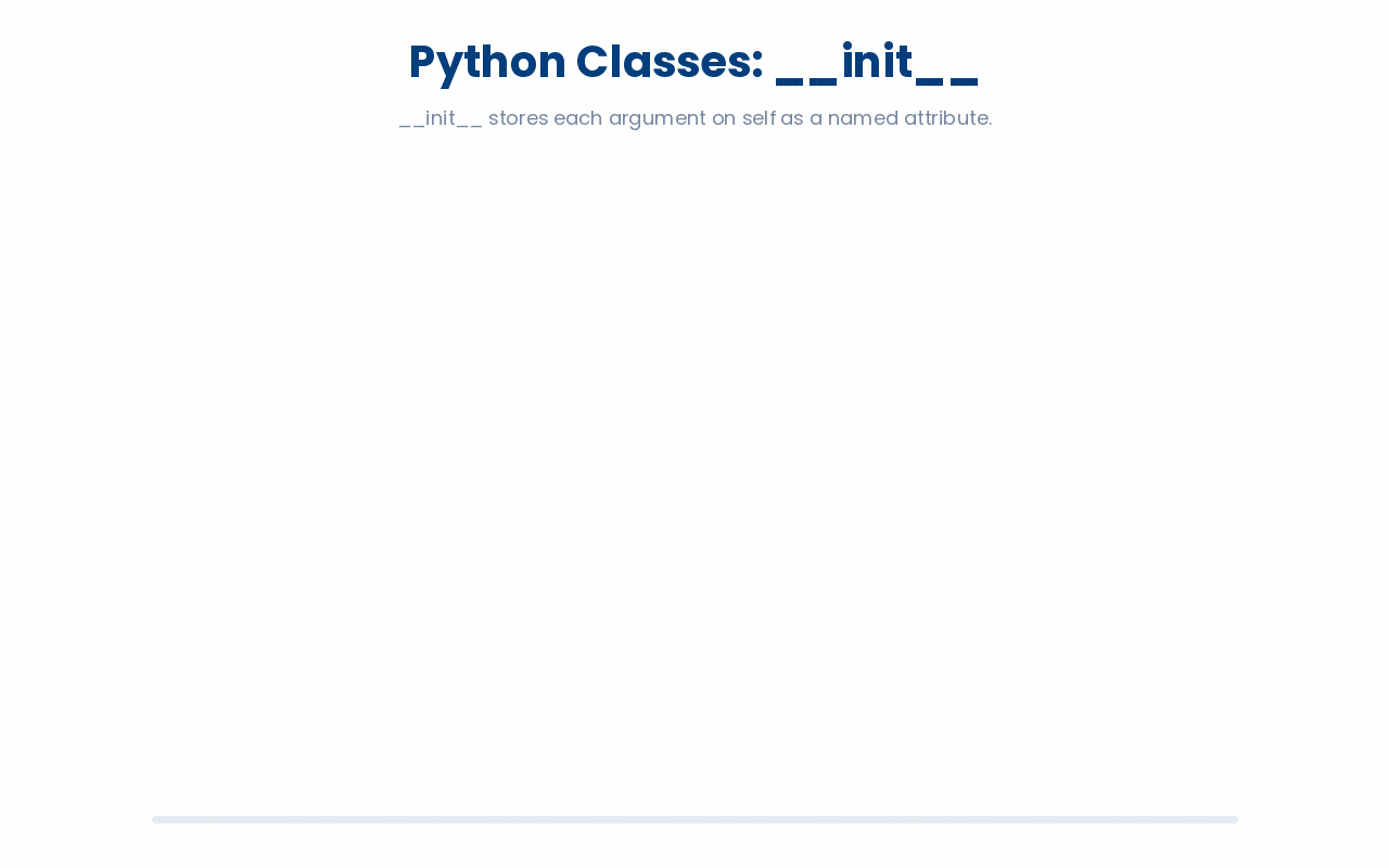__init__ stores all arguments into attributes.