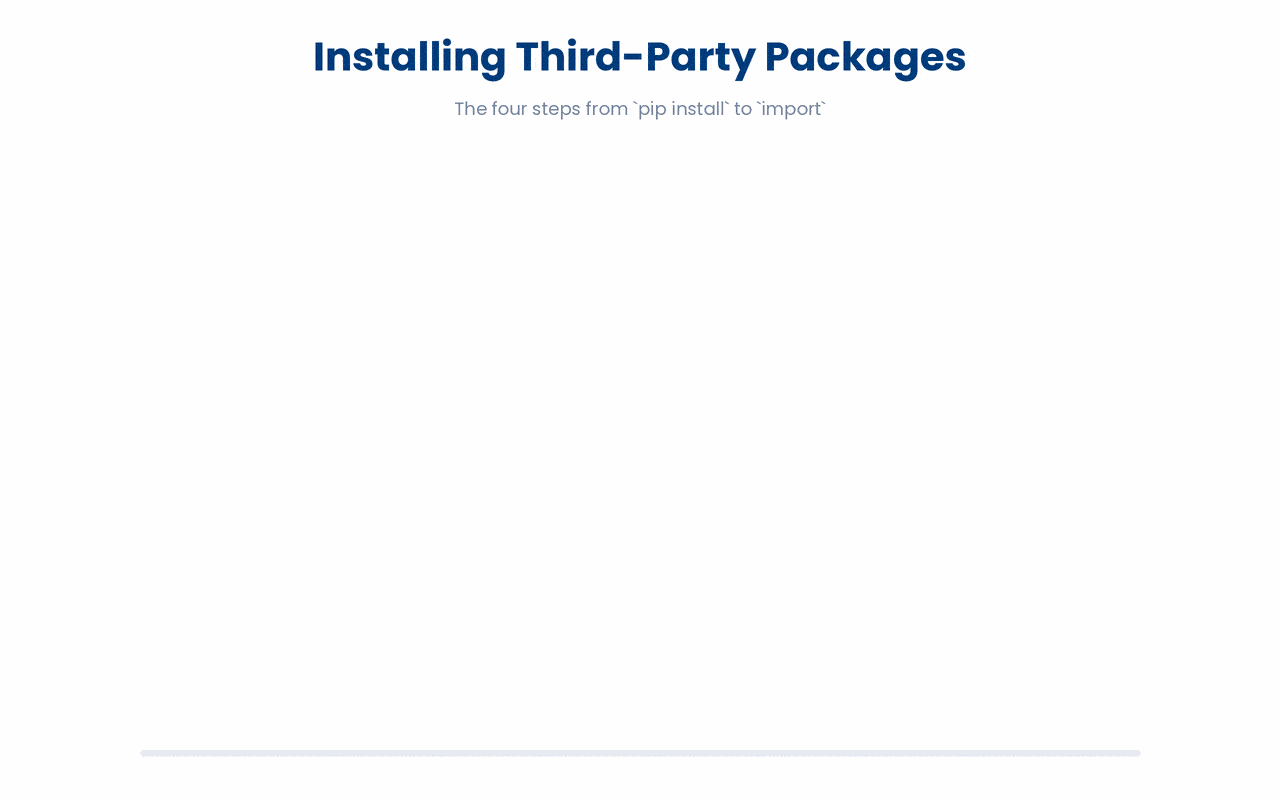 Third-party packages live on PyPI and must be downloaded with pip install before your code can import them.