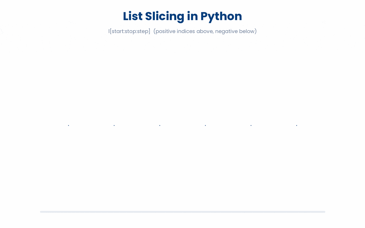 Slicing a list in Python.