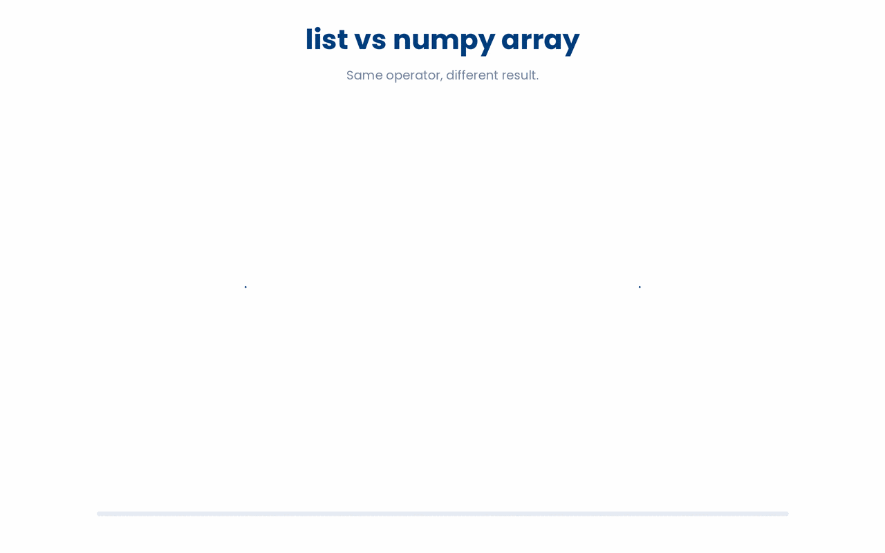 Lists and NumPy arrays look similar, but the same operator behaves differently on each.