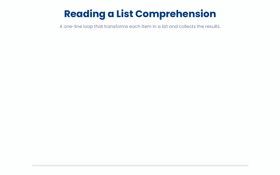 A list comprehension builds a new list in one line by evaluating an expression for each item in an iterable, optionally keeping only items that pass a filter condition.