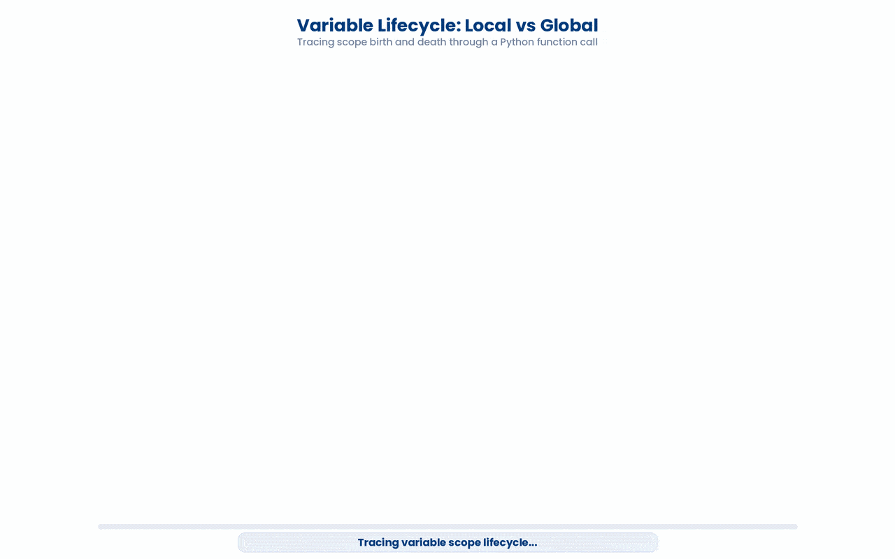 Local and global variables. Local variables in functions are destroyed.