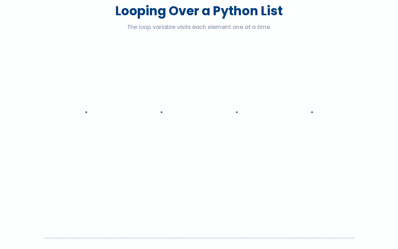Looping over a Python list.