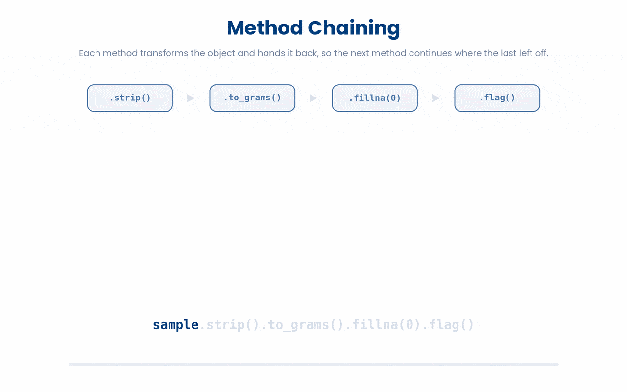 Method chaining runs several operations on one object in a single line by passing it from one method to the next.