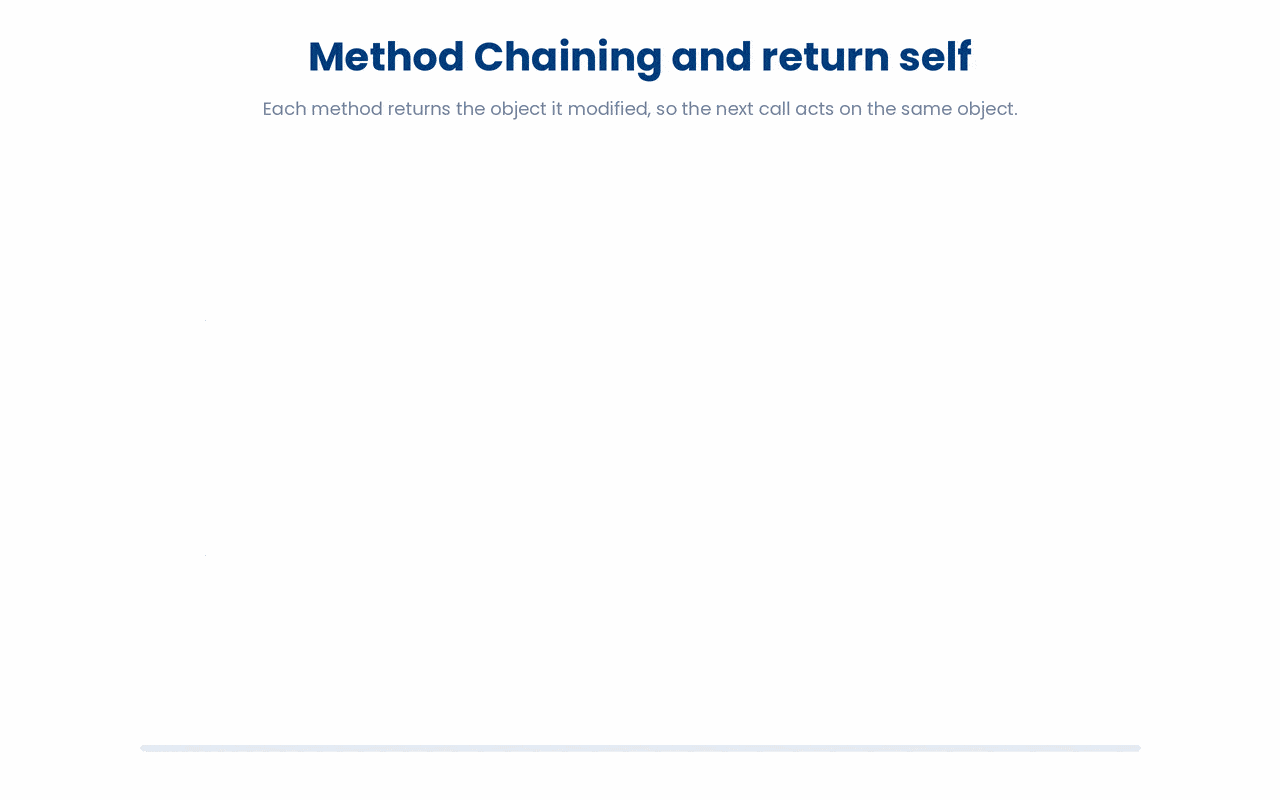 Method chaining works because each method returns the object it just modified via return self, so the next call has the same object to act on; without that return, the first method gives back None and the chain breaks at the very next call.