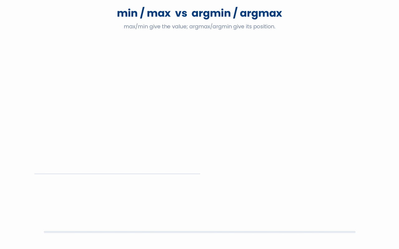 .argmax() returns the index where the maximum sits, not the maximum itself, which is why bmi[bmi.argmax()] indexes back to recover the value that .max() reports directly.