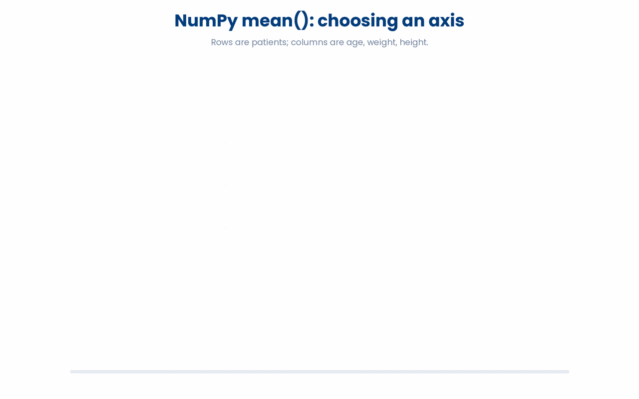 Naming an axis collapses the array along that direction, so axis=0 averages down each column into one value per feature while axis=1 averages across each row, which only makes sense when a row's values share the same units.
