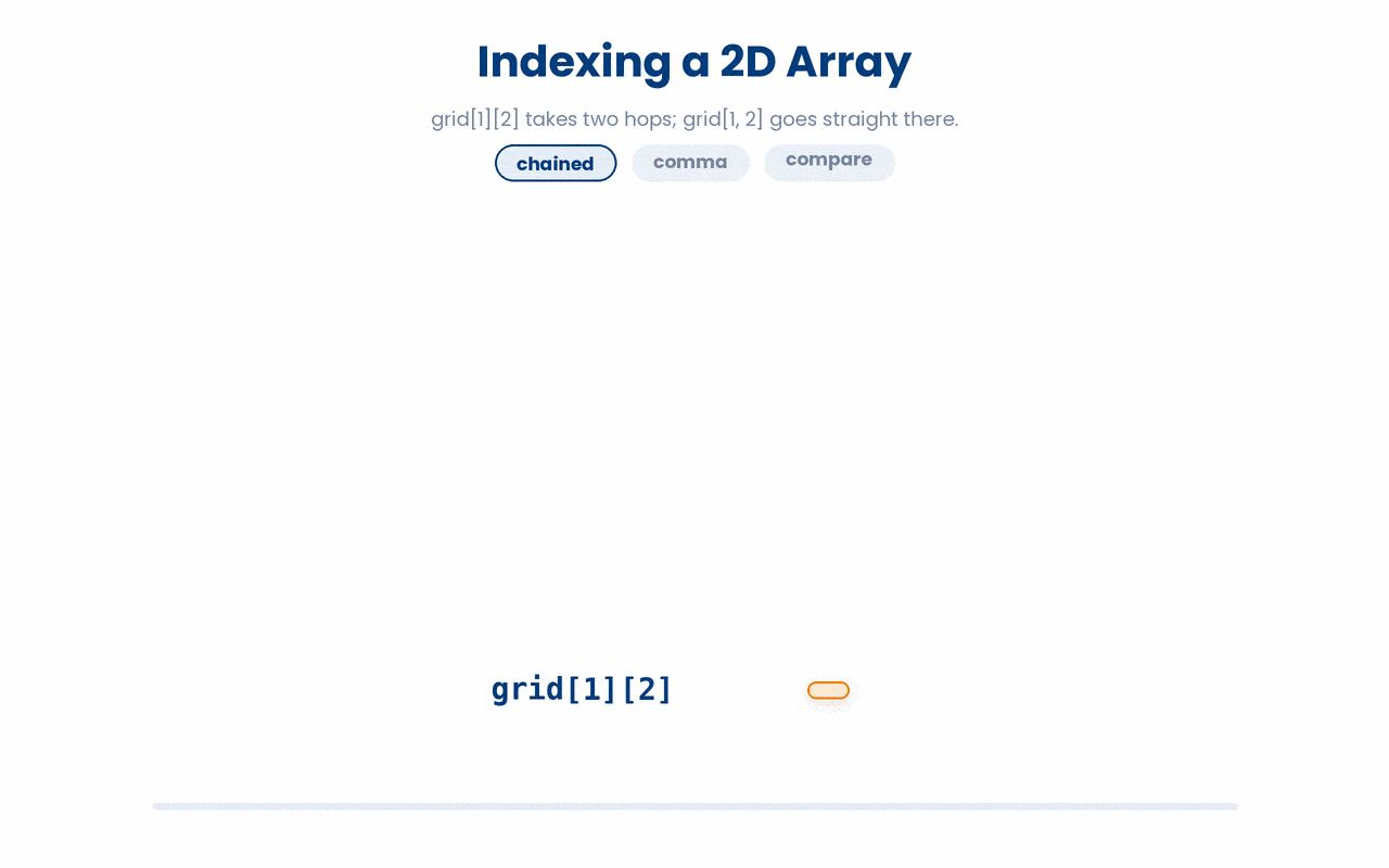 Chained indexing walks through an intermediate row to reach an element, while the comma form addresses the (row, column) cell directly in one step.