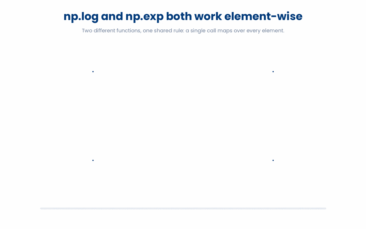 np.log and np.exp each apply to every element of an array from a single call, so element-wise behaviour is a property of NumPy functions in general, not of one specific function.