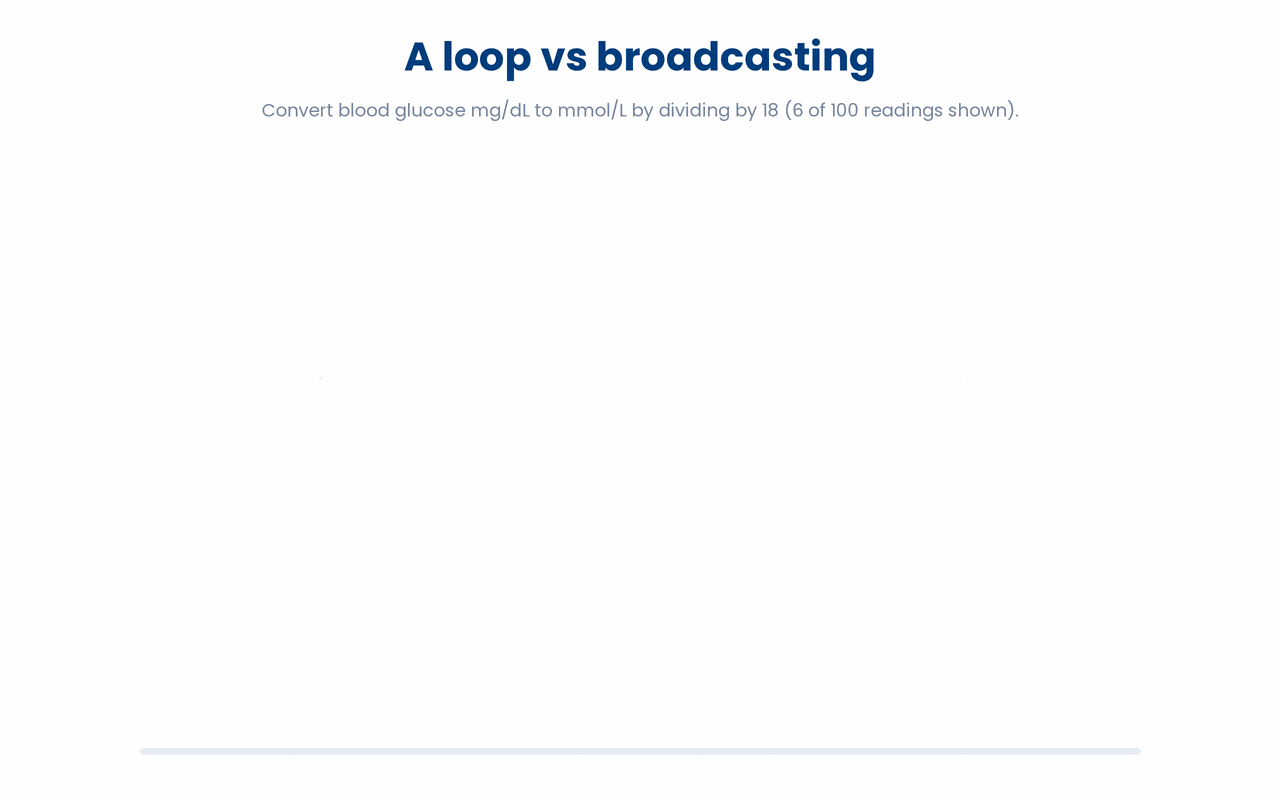 A Python loop applies divide-by-18 to one array element per iteration, whereas NumPy broadcasting expresses the same divisor against the whole array in a single line that converts every value at once.