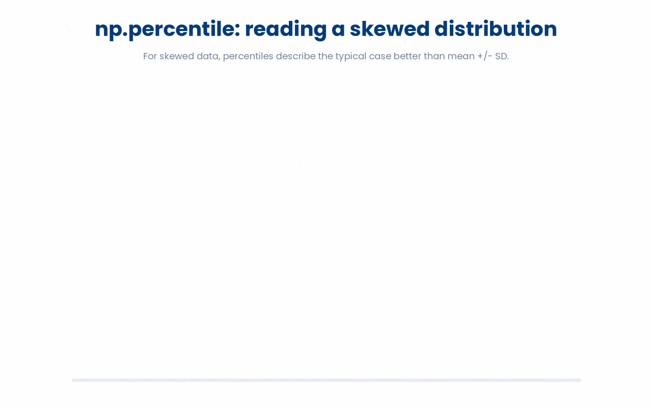 Percentiles are cut-points in sorted data that np.percentile finds by rank and linear interpolation between neighbouring values, so on a skewed distribution the median stays near the typical case while the 95th is pulled far out toward the tail, which is exactly why percentiles beat mean and SD here.
