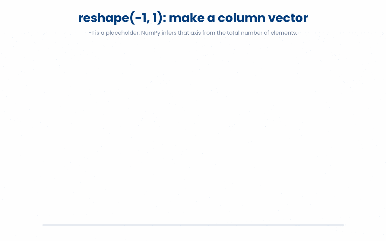 reshape(-1, 1) turns a flat array into a single-column 2-D vector, and the -1 is not a size but an instruction for NumPy to infer that axis from the total number of elements.