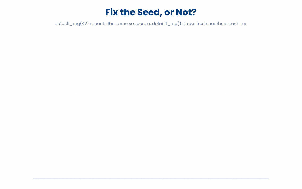 Fixing the seed makes two runs return the exact same numbers, while leaving it unset makes each run draw a fresh, different sequence, which is the difference between a reproducible analysis and one you cannot repeat.