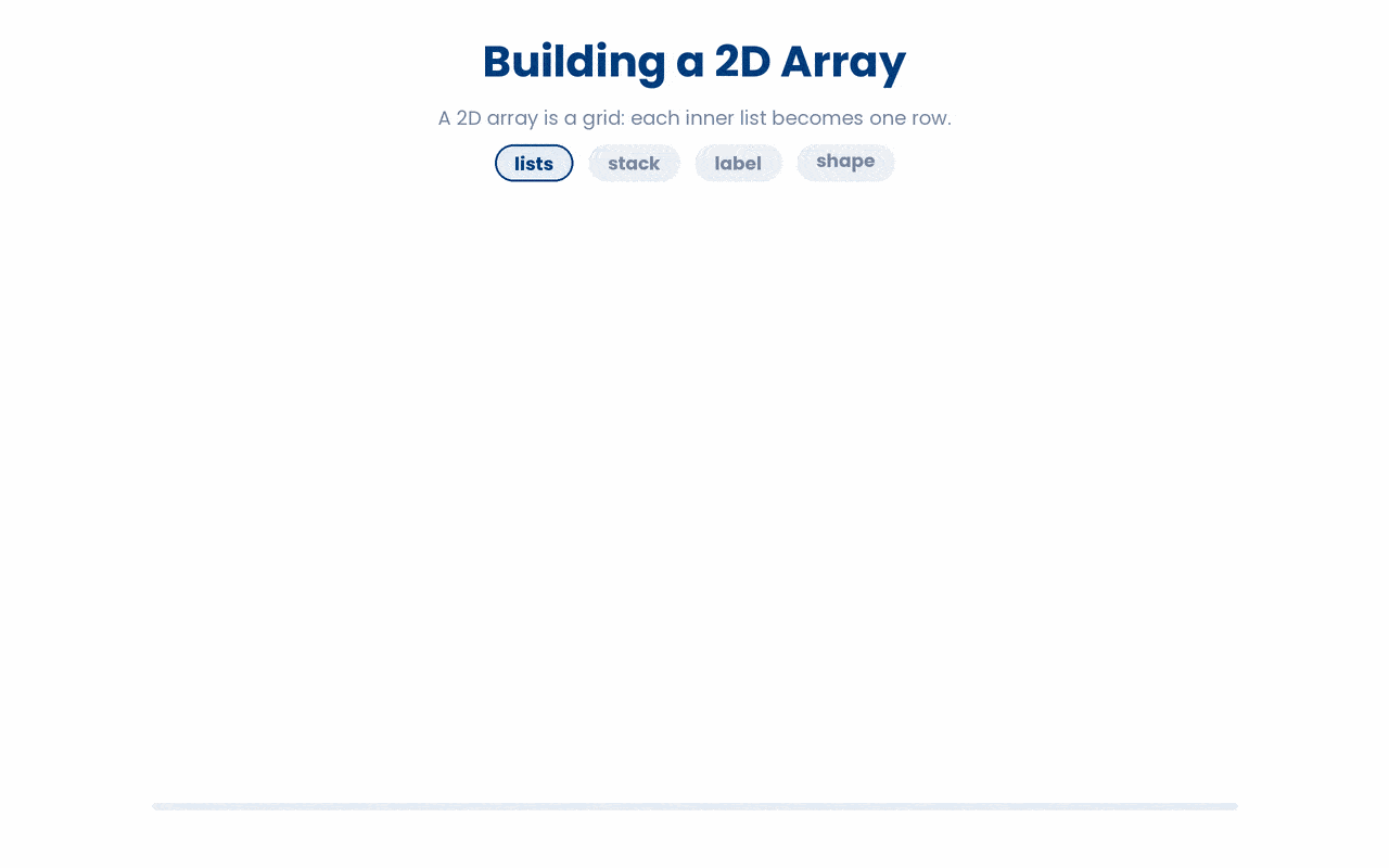 A list of lists becomes a 2D array where each inner list is one row, and .shape reports its size as (rows, columns).