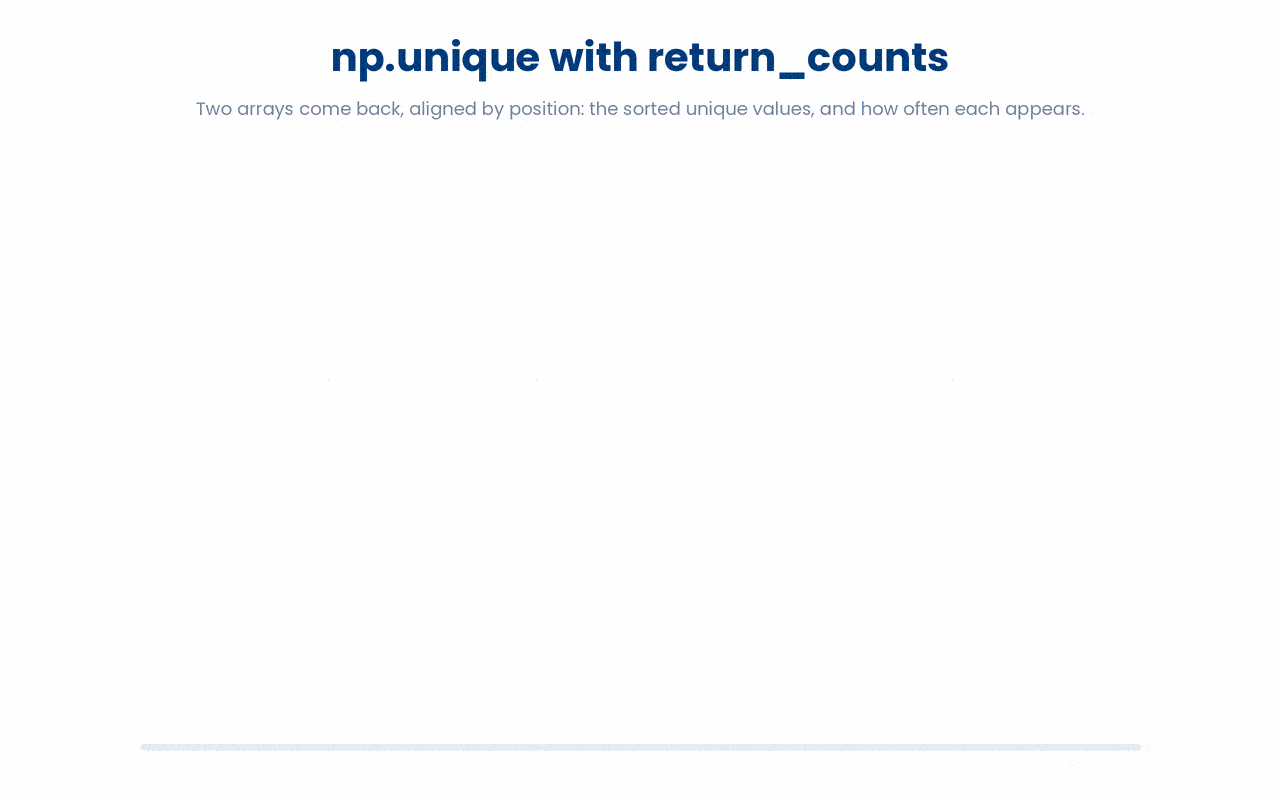 np.unique with return_counts=True gives back two arrays aligned by position, the sorted distinct values and a parallel count of how many times each occurs, so values[i] and counts[i] describe the same category rather than forming a dictionary.