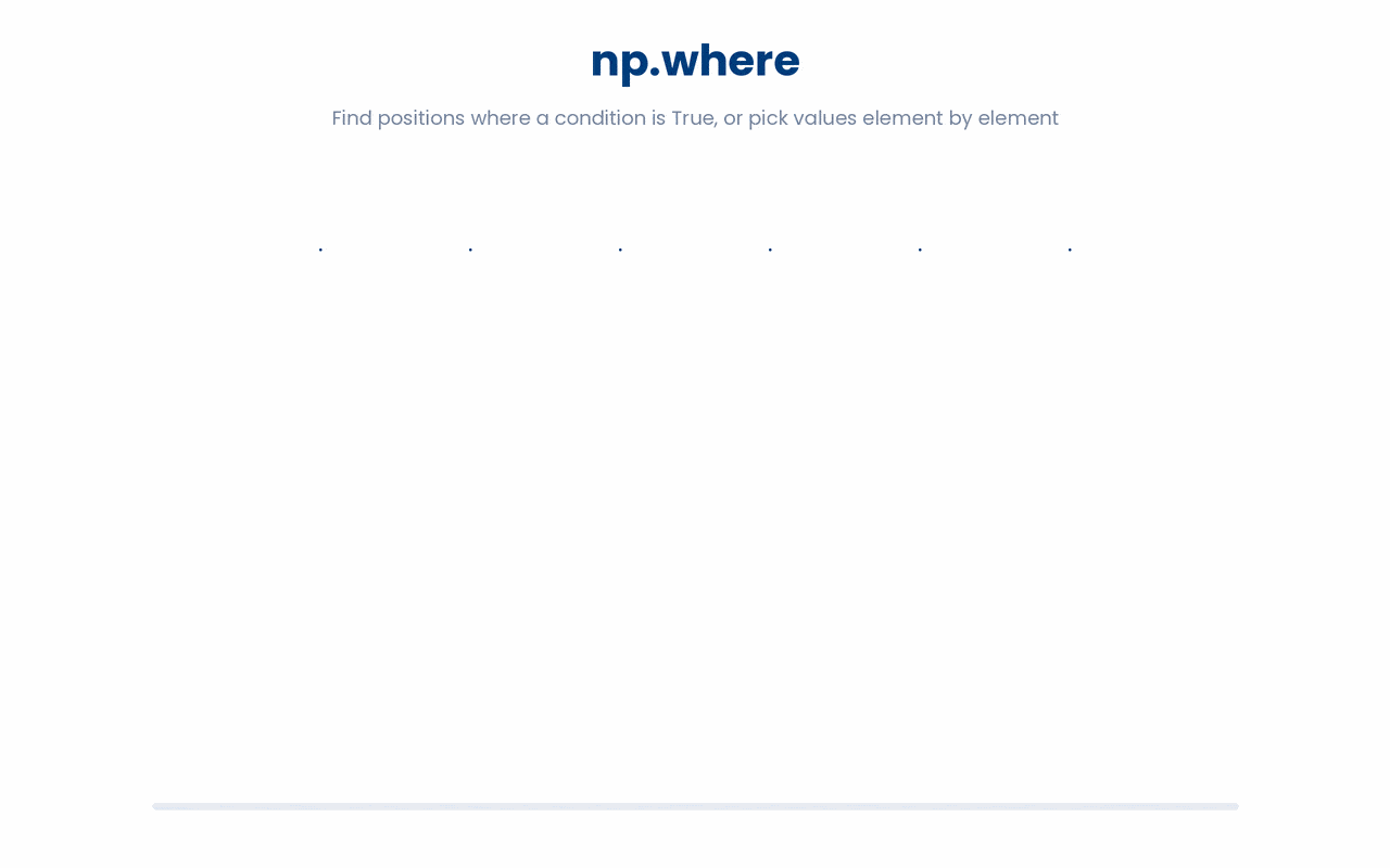 NumPy's np.where shown in both forms, returning the positions where a condition is True, and selecting one of two values for each element of an array.