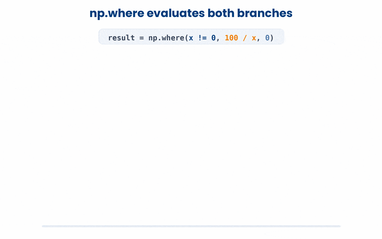 np.where computes the True and False result arrays in full before selecting, so unsafe math in a branch you never use (like 100/0) still triggers its warning or error.