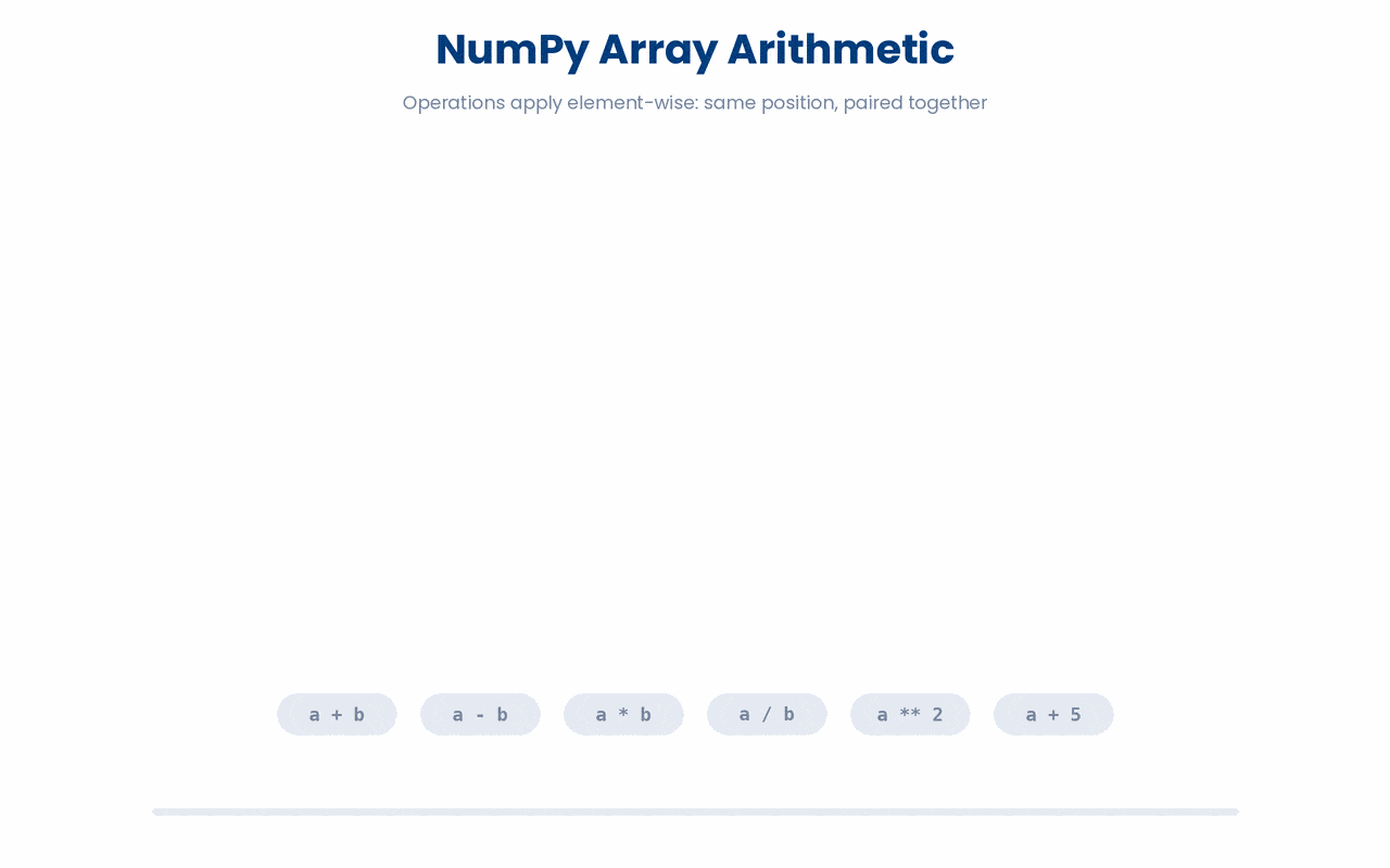 NumPy applies arithmetic to each pair of elements at the same position, and a single number is reused for every element.