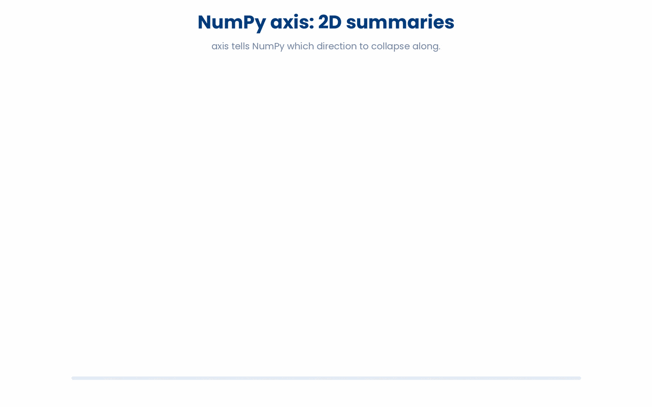 How NumPy's axis argument controls 2D array summaries