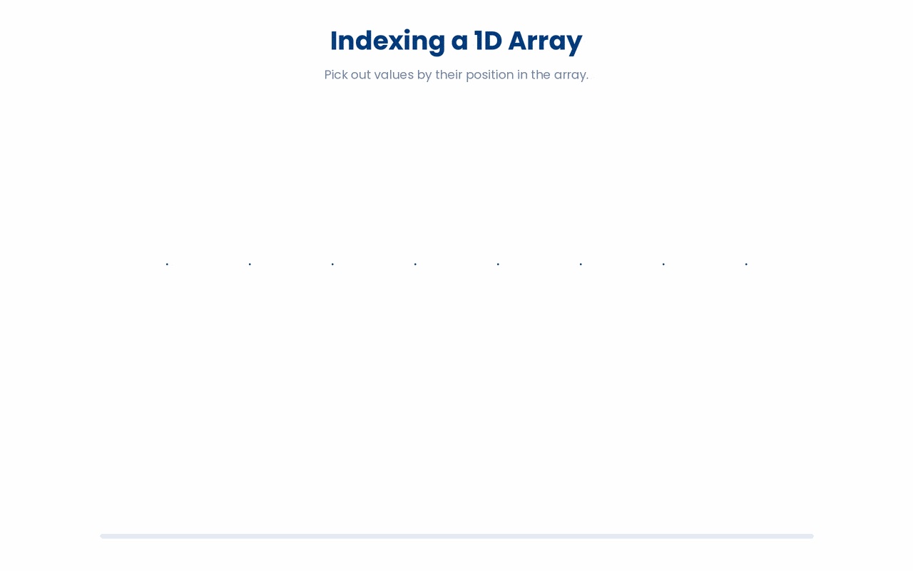 NumPy 1D indexing, showing how positions, negative indices, and slices select elements from an array.