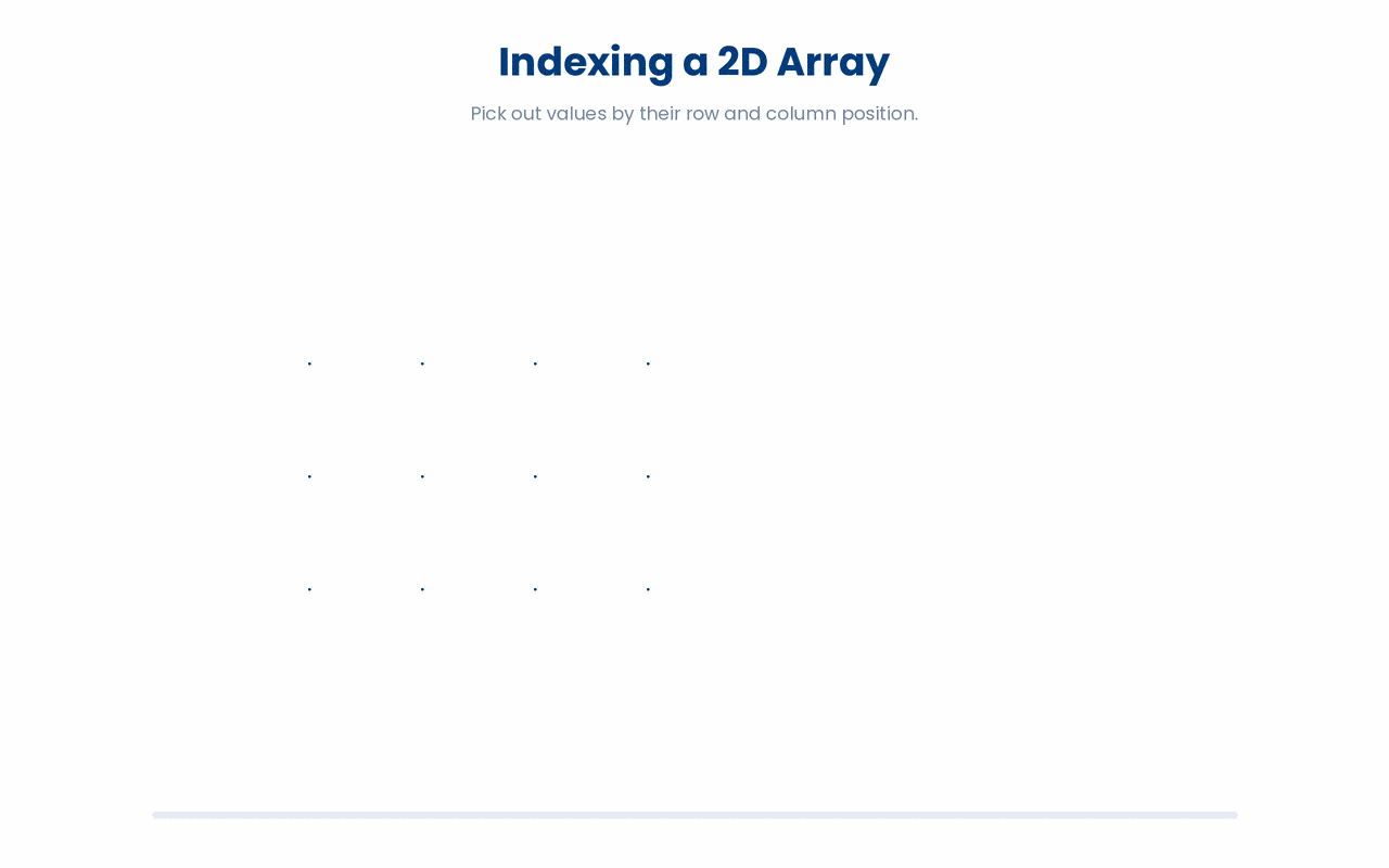 NumPy 2D indexing, showing how row and column positions select scalars, rows, columns, and submatrices from a grid.