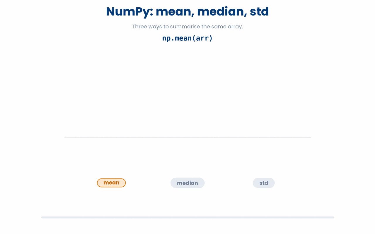 Mean reports the average, median reports the middle value when the array is sorted, and standard deviation reports the typical distance of values from the mean.