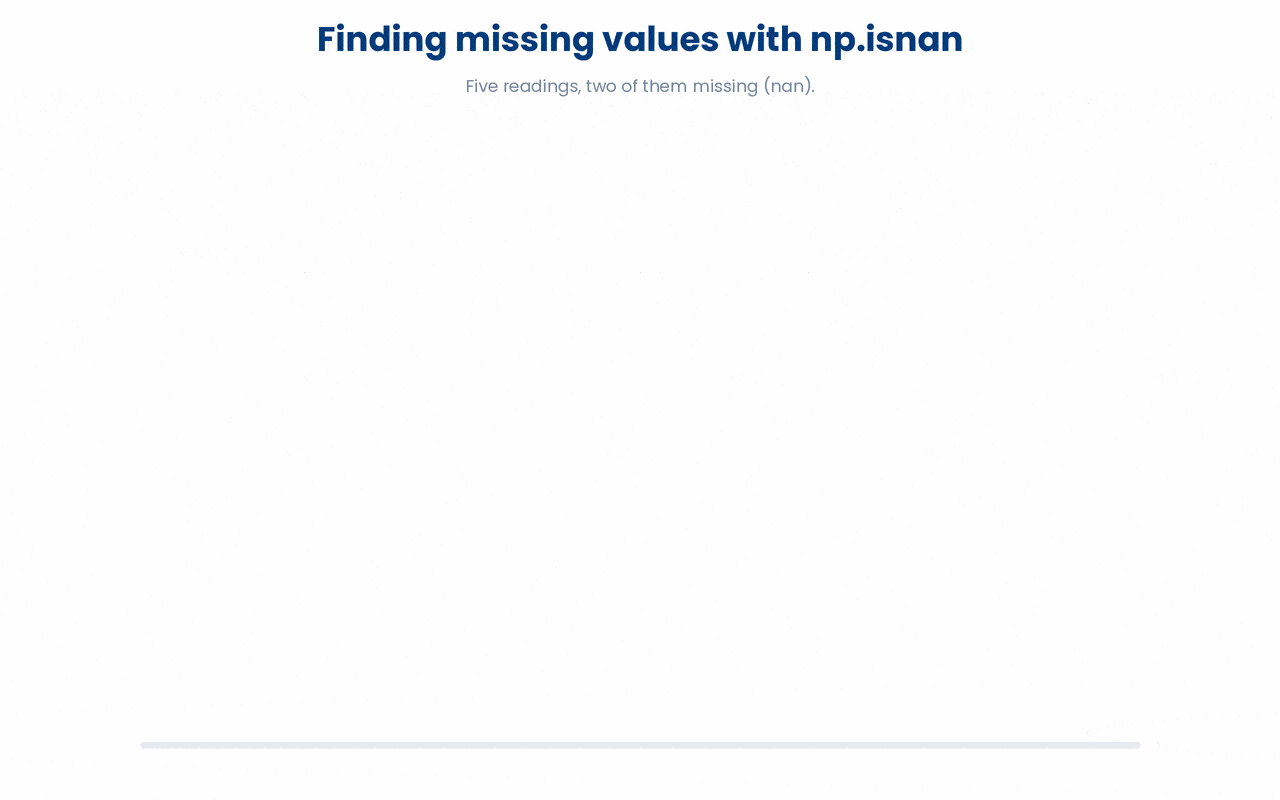 Missing values are found with np.isnan, and the resulting boolean mask is inverted with ~ so that boolean indexing keeps only the real values.