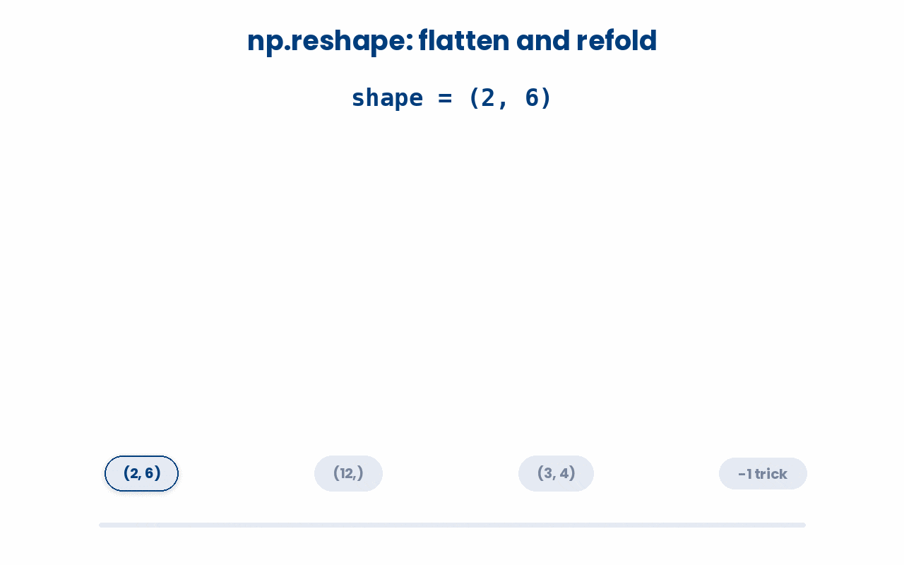 Reshape keeps the same data in the same order, and only changes how it is grouped into rows and columns.