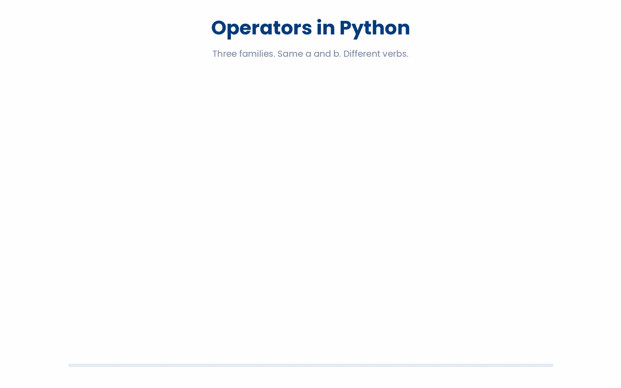 Different operators in Python.