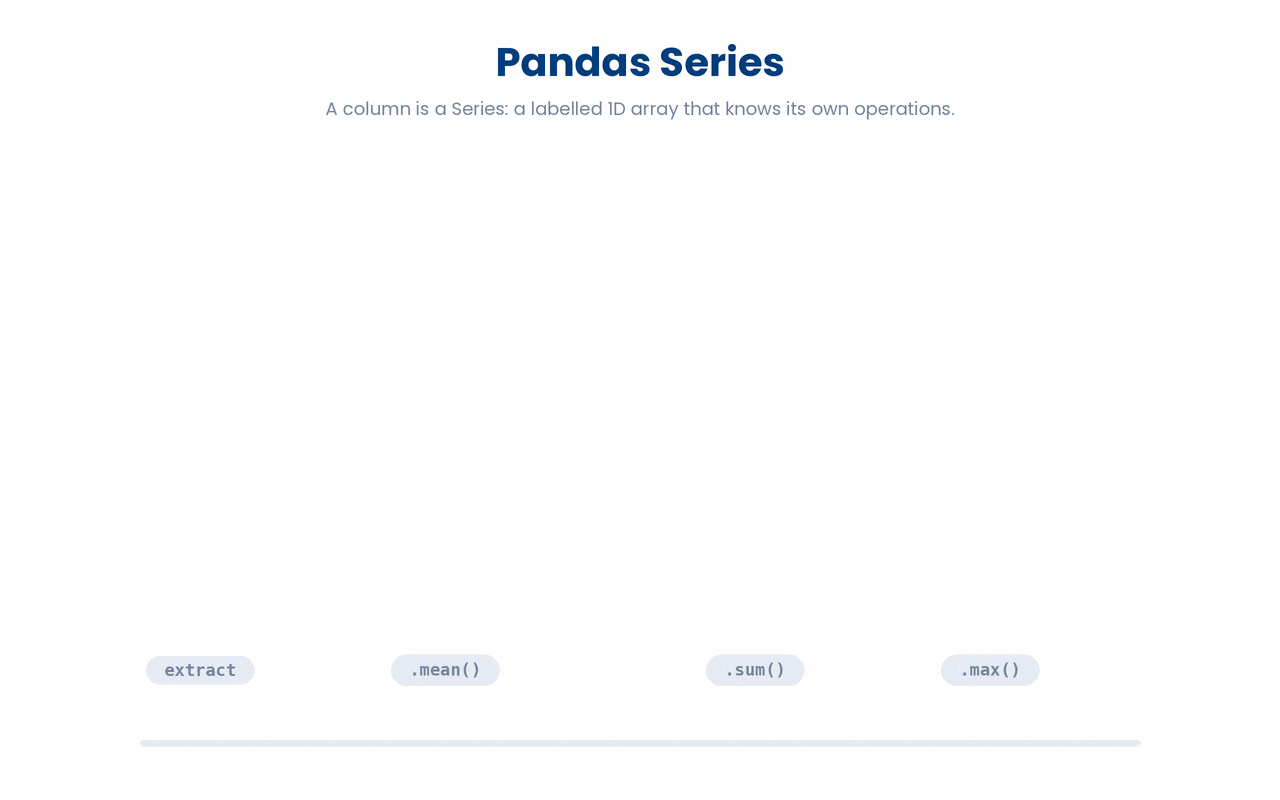 A column of a pandas DataFrame is a Series, and the Series knows its own aggregation methods such as .mean(), .sum(), and .max().