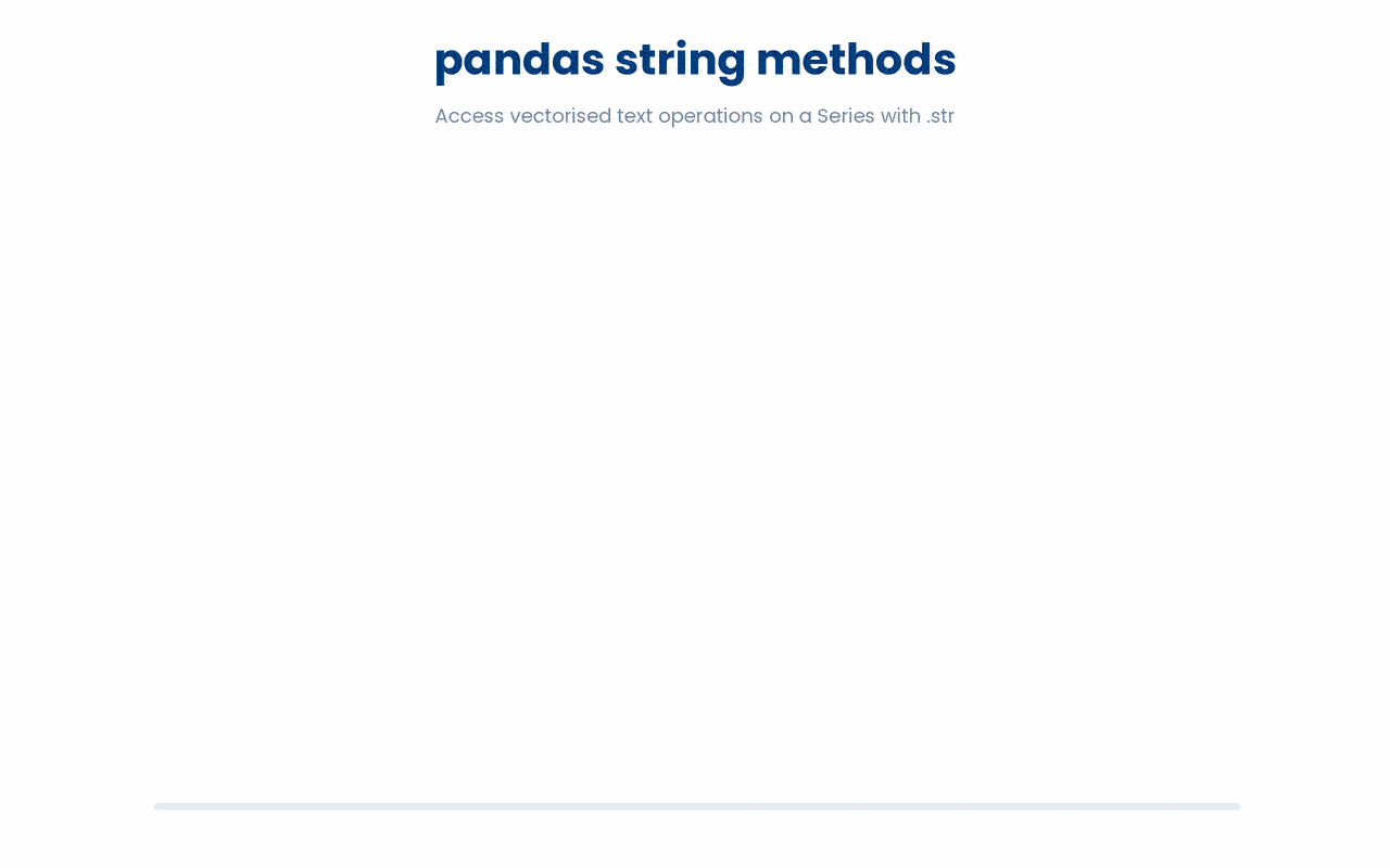pandas .str enables vectorised text operations (upper, split, contains) across a Series of patient data.