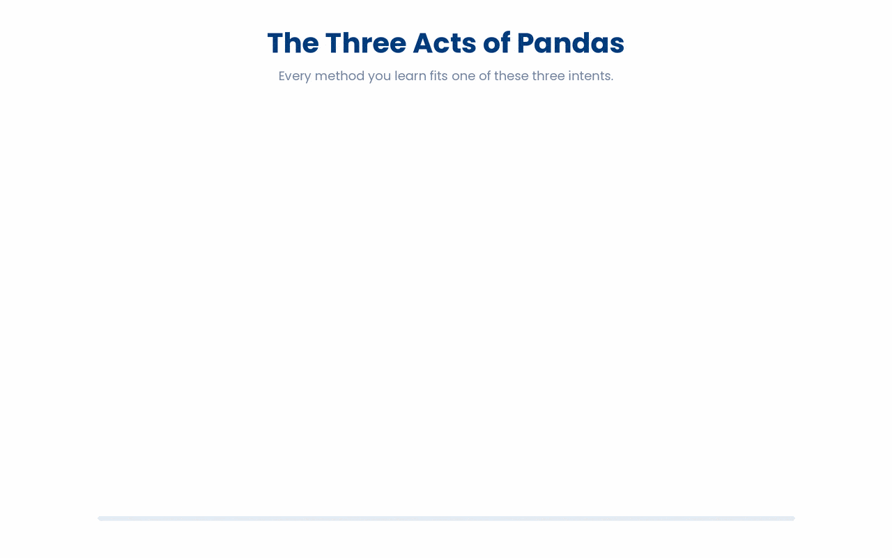 Every pandas operation falls into one of three intents, getting data in, understanding what you have, and getting what you want