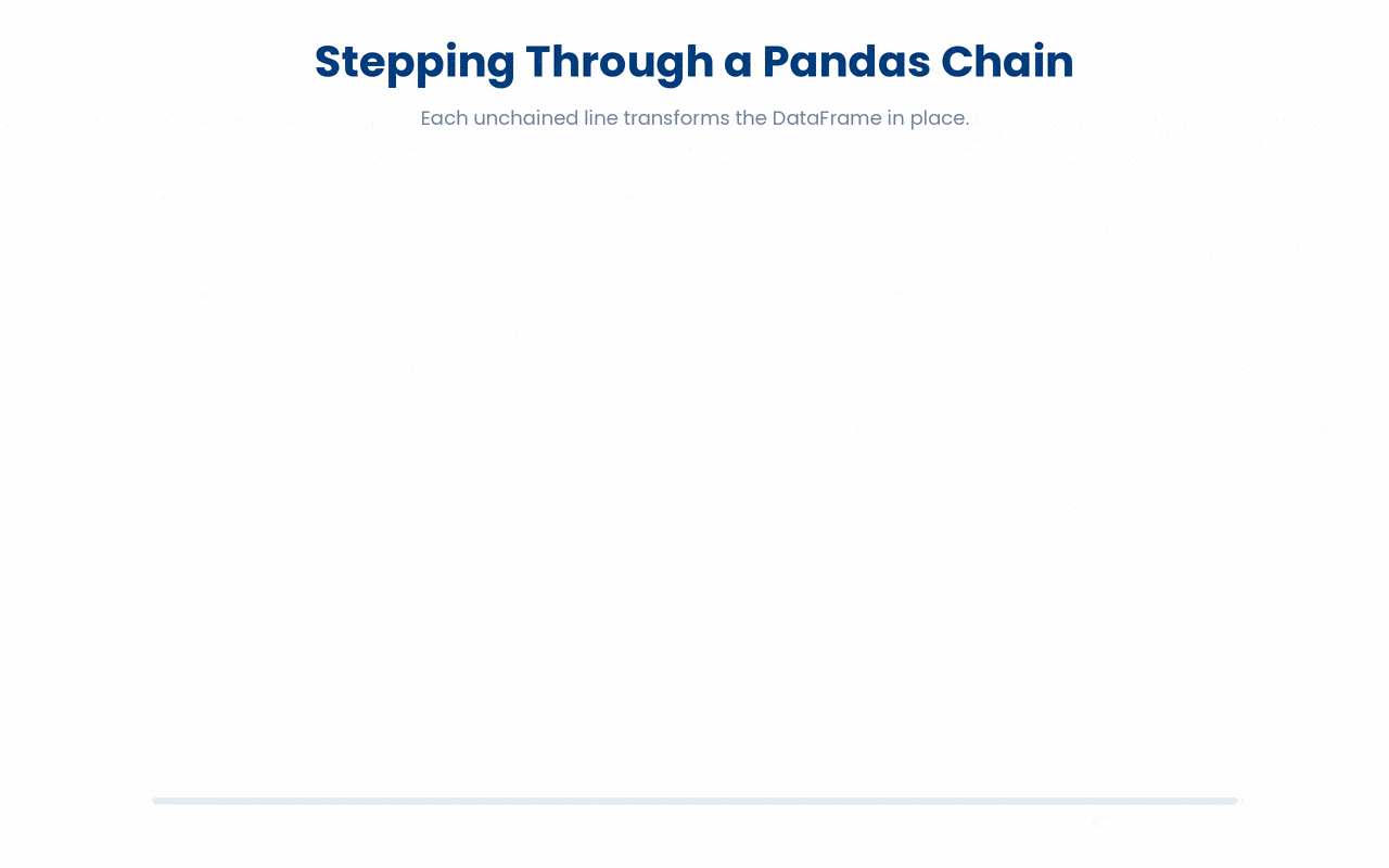 Three pandas operations (filter, groupby mean, and sort) applied step by step to a small DataFrame.