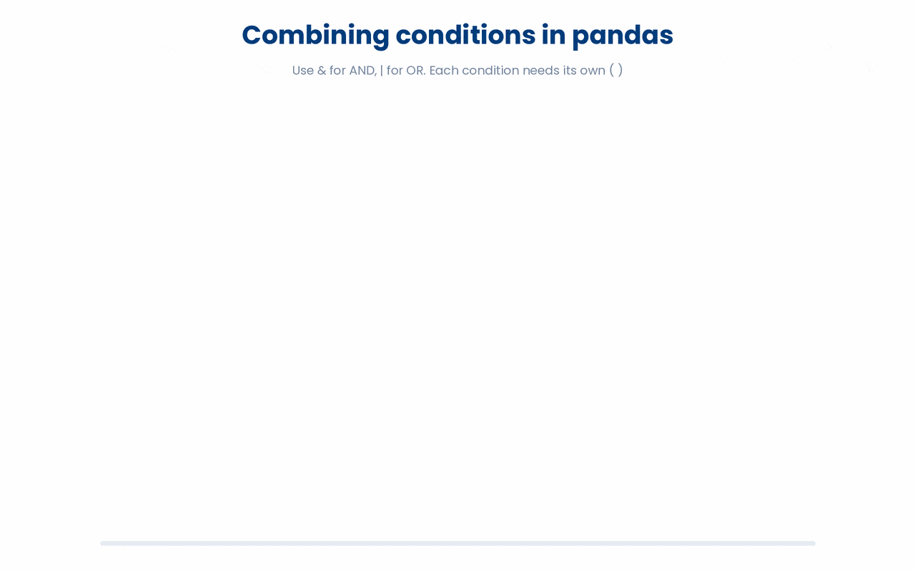 To combine two conditions in pandas, use & for AND and | for OR, with each condition wrapped in its own parentheses.